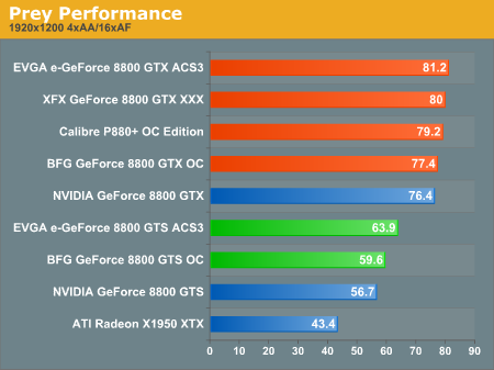 Prey Performance